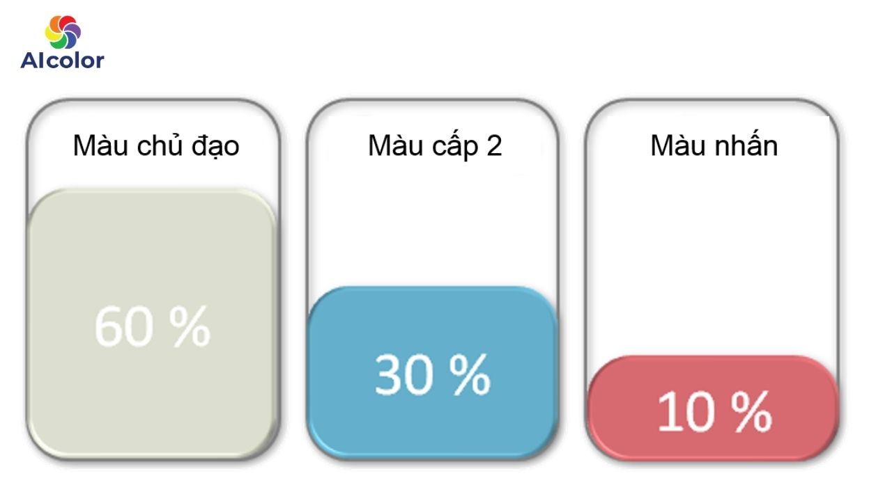 60 - 30 - 10 l&agrave; nguy&ecirc;n tắc v&agrave;ng trong phối m&agrave;u sơn mặt tiền nh&agrave;