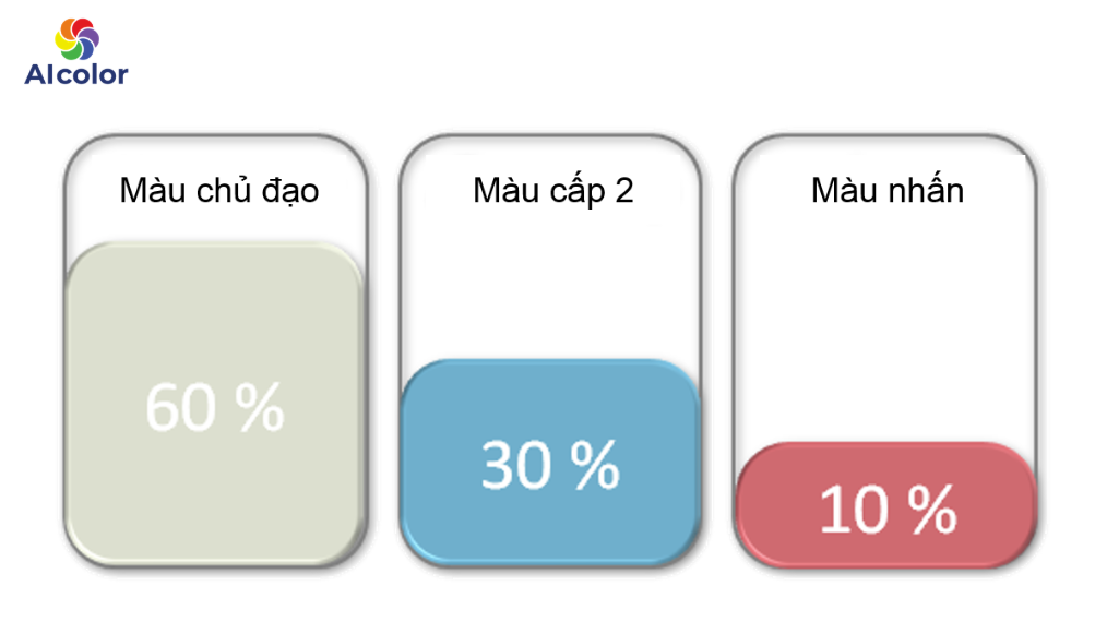 Quy tắc 60&ndash;30&ndash;10 được xem l&agrave; &ldquo;c&ocirc;ng thức v&agrave;ng&rdquo; trong thiết kế