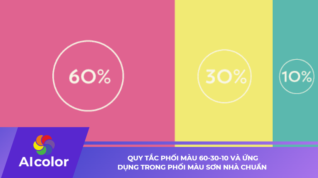 Quy tắc phối màu 60-30-10 và ứng dụng trong phối màu sơn nhà