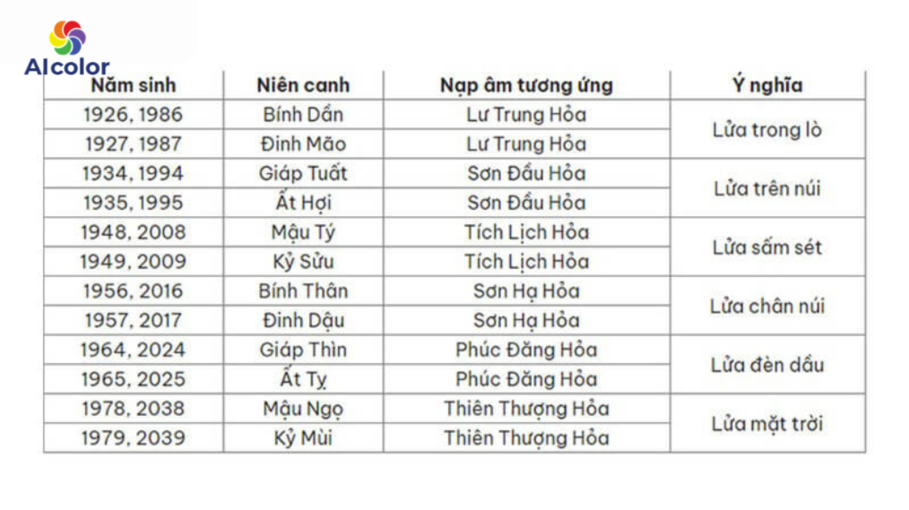 Năm sinh của những gia chủ mệnh Hỏa